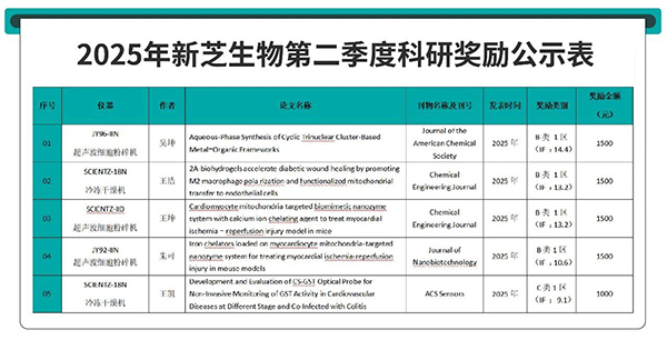 科研奖励公示表