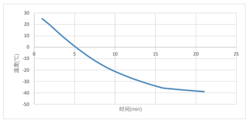 降温曲线